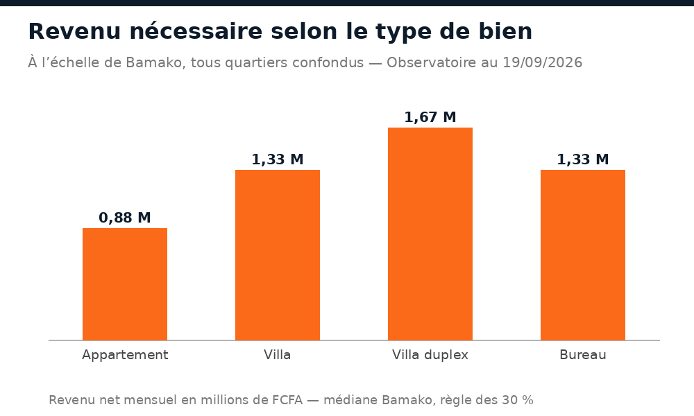 Revenu net mensuel nécessaire selon le type de bien loué à Bamako : appartement, villa, duplex, bureau