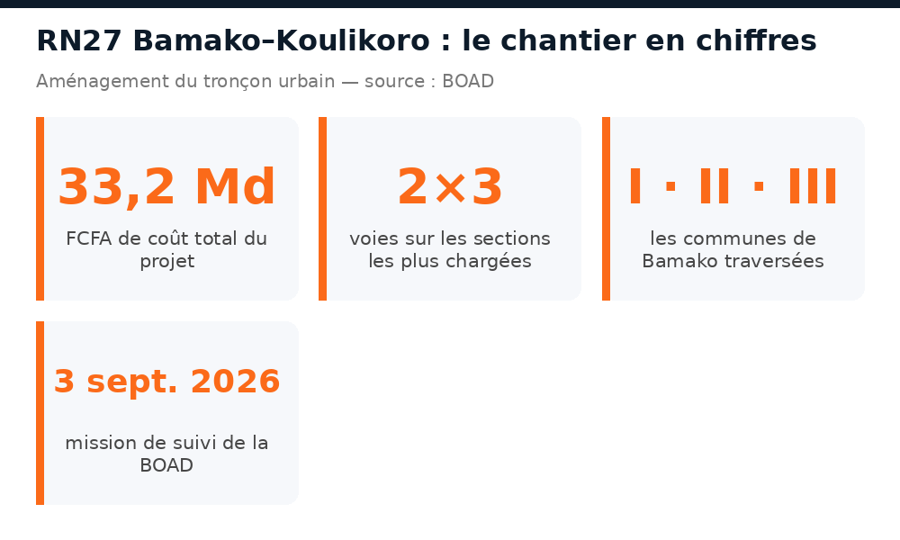 Coût de 33,2 milliards FCFA, élargissement à 2×3 voies, Communes I, II et III de Bamako