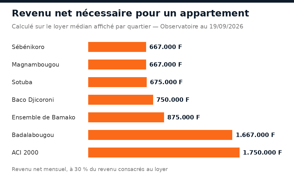 Revenu net mensuel nécessaire pour louer un appartement dans chaque quartier de Bamako