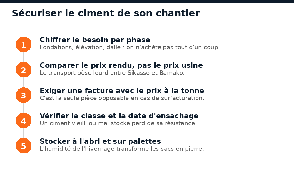 Cinq étapes pour sécuriser l'approvisionnement en ciment d'un chantier à Bamako