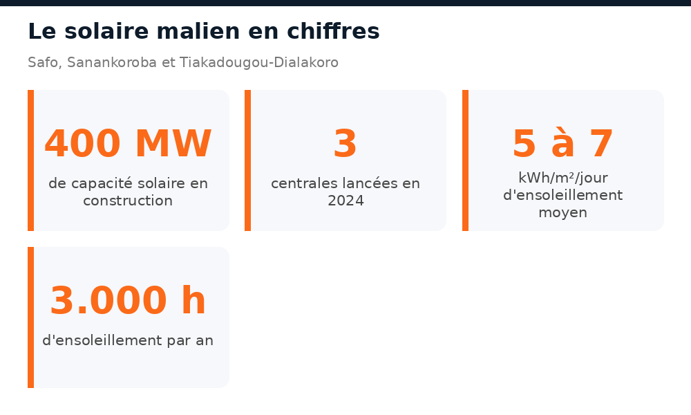 400 MW en construction, 5 à 7 kWh/m² par jour et plus de 3.000 heures de soleil par an