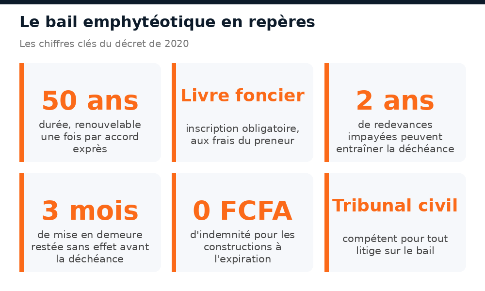 Repères chiffrés du bail emphytéotique au Mali : 50 ans, deux ans d'impayés, trois mois de mise en demeure