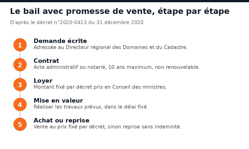 Les cinq étapes du bail avec promesse de vente sur un terrain de l'État au Mali, de la demande à l'achat