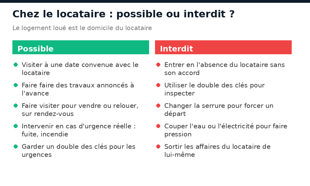 Ce que le bailleur peut faire et ce qui lui est interdit dans le logement de son locataire