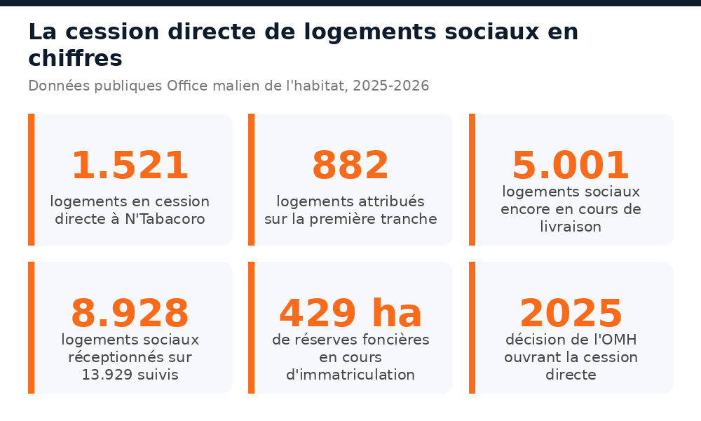 1.521 logements en cession directe à N'Tabacoro, 882 attribués, 8.928 logements sociaux réceptionnés sur 13.929 suivis