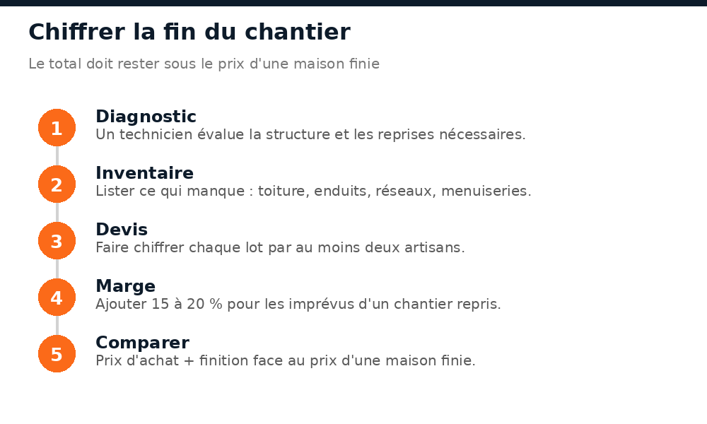 Cinq étapes pour chiffrer le coût de finition d'une maison inachevée avant de faire une offre