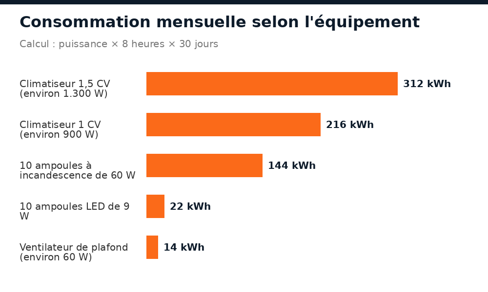Consommation mensuelle en kWh d'un climatiseur, d'ampoules LED et à incandescence et d'un ventilateur