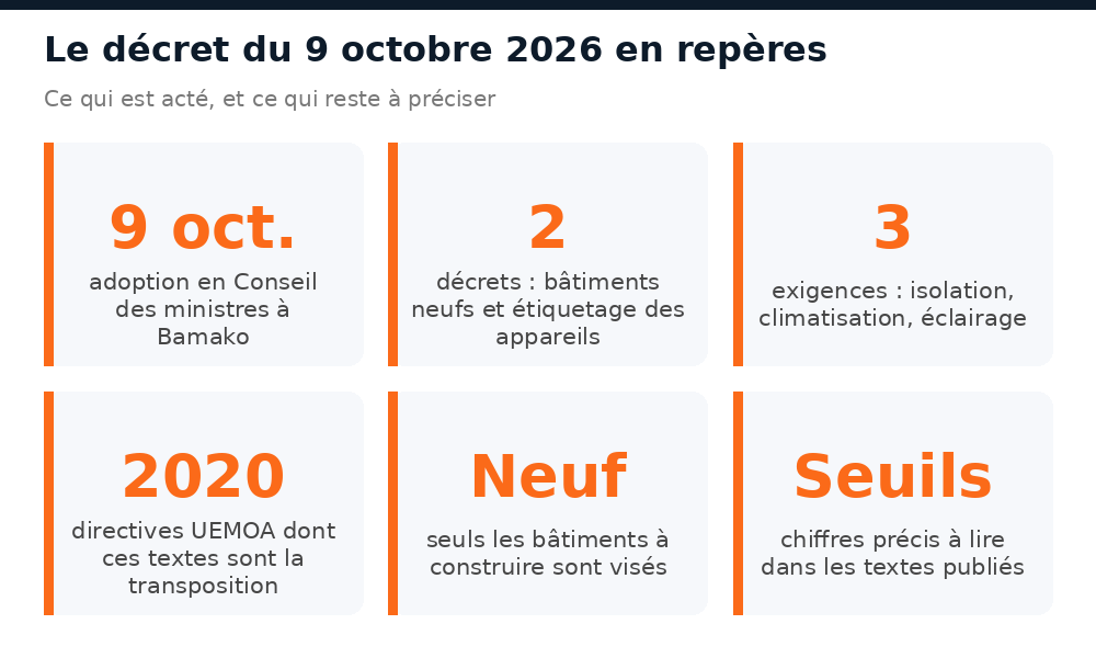 Repères du décret malien du 9 octobre 2026 sur l'efficacité énergétique des bâtiments neufs