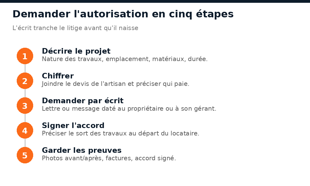 Cinq étapes pour obtenir l'accord écrit du propriétaire avant des travaux dans un logement loué