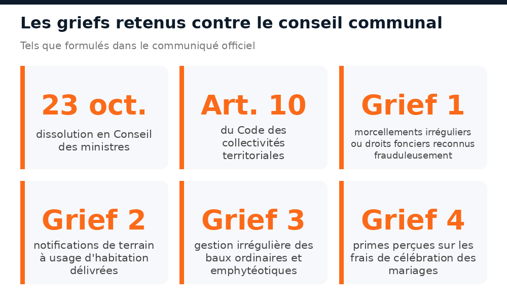 Les quatre griefs cités par le Conseil des ministres du 23 octobre 2026 contre la Commune I de Bamako