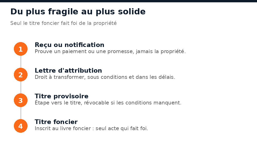 Échelle de solidité des documents fonciers au Mali, de la notification de terrain au titre foncier