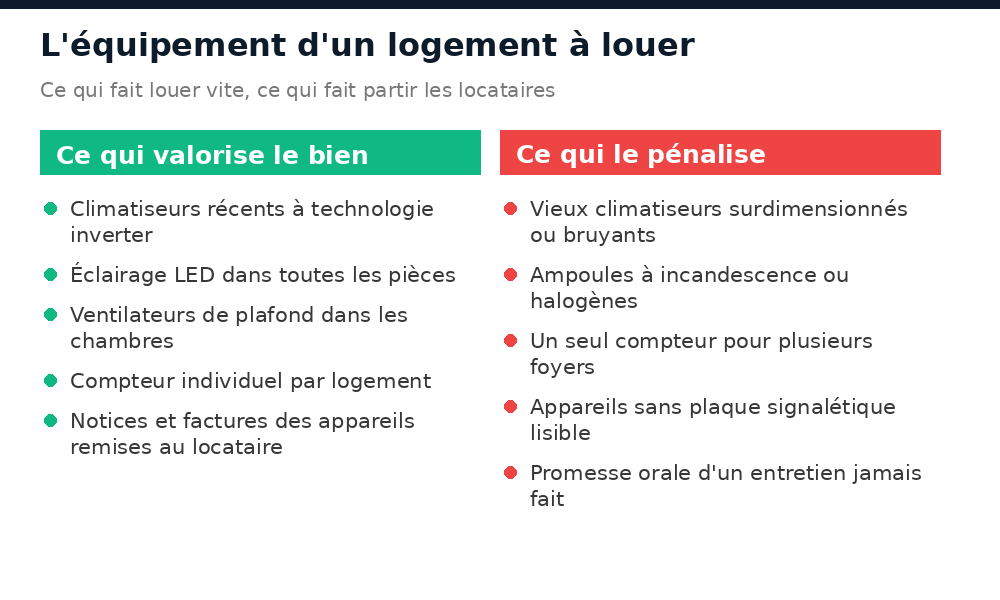 Équipements qui valorisent un logement à louer et équipements qui le pénalisent
