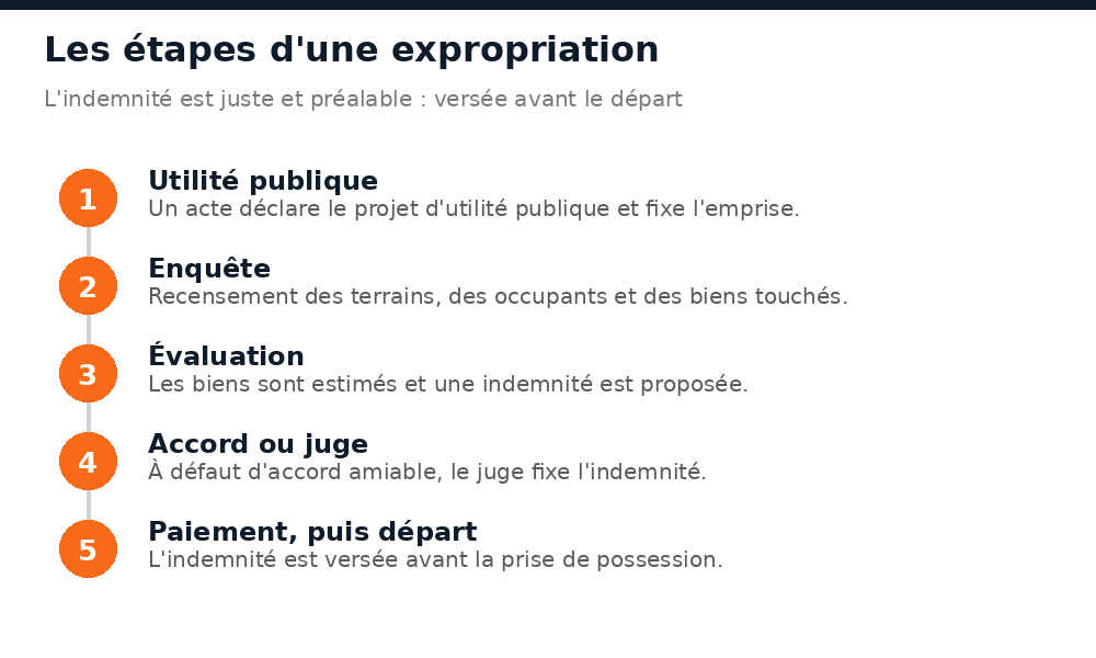 Les cinq étapes d'une expropriation pour cause d'utilité publique au Mali
