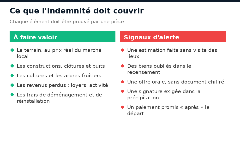 Éléments à faire valoir dans l'indemnisation d'une expropriation : terrain, bâti, cultures, revenus