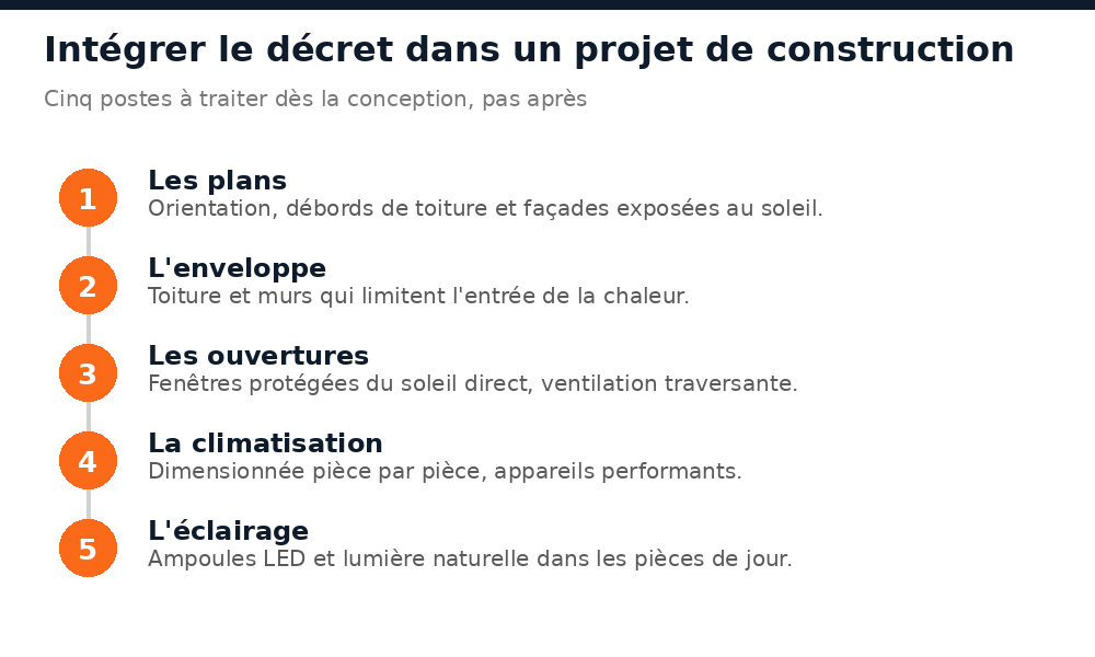 Cinq postes à traiter dès la conception : plans, enveloppe, ouvertures, climatisation, éclairage