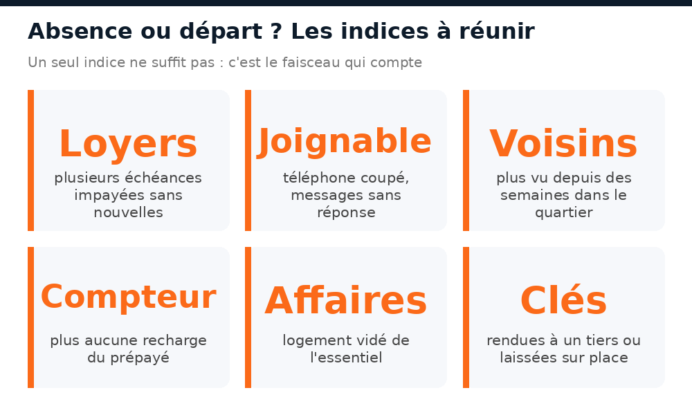 Six indices qui distinguent un locataire absent d'un locataire parti : loyers, téléphone, voisins, compteur