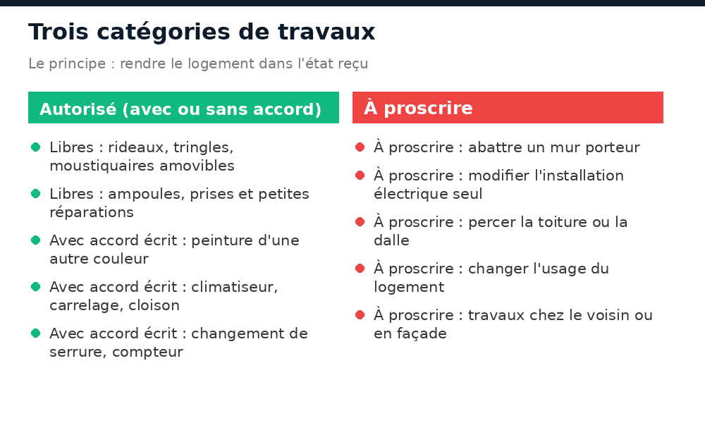 Travaux libres, travaux soumis à accord écrit et travaux à proscrire pour un locataire à Bamako