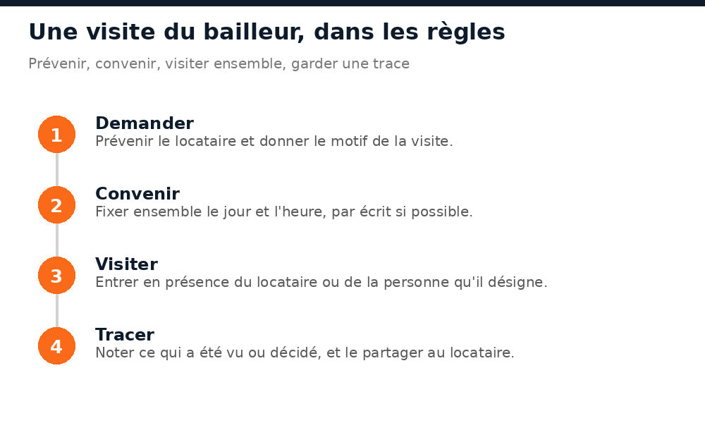 Quatre étapes d'une visite du bailleur : demander, convenir, visiter ensemble, garder une trace